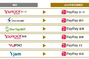 「PayPayカード」に「PayPay銀行」、ZHD傘下の金融サービスが「PayPay」化