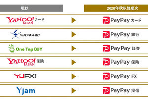 「PayPayカード」に「PayPay銀行」、ZHD傘下の金融サービスが「PayPay」化