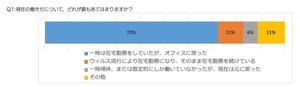 オフィス勤務に戻った人は7割 - 不快に感じることは?