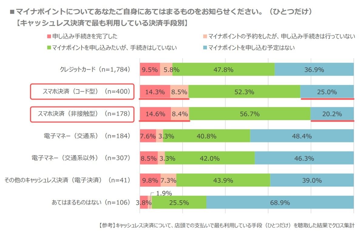 マイナポイントの申請状況(決済手段別)