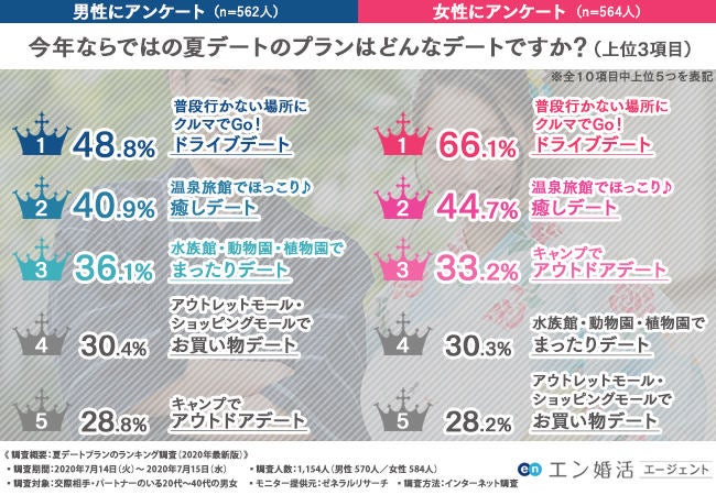 Withコロナ 夏のデートプラン ランキングを発表 マイナビニュース