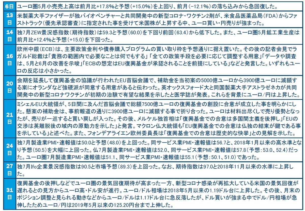 7月ユーロ 円相場は約2 8 の上昇 復興基金創設の合意で景気回復期待 マイナビニュース