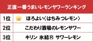 正直一番うまいレモンサワーランキング、1位は?