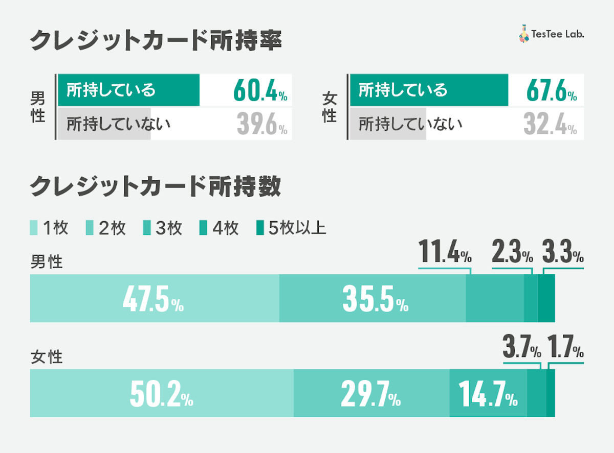 クレジットカードの所持率