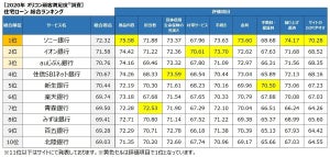 「住宅ローン」満足度ランキング、1位は?