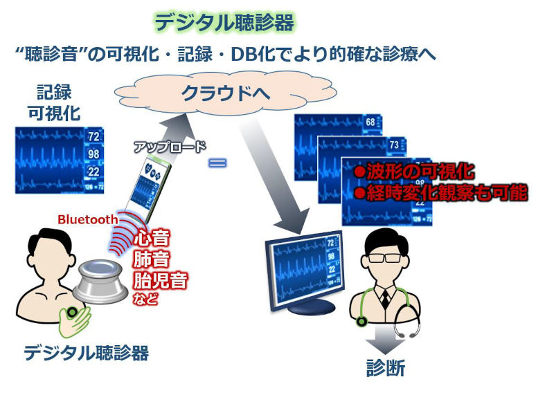 デジタル聴診器の活用イメージ