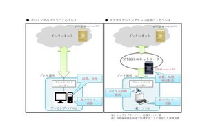 NTT西日本、健康に配慮したeスポーツの推進に向けた実証実験