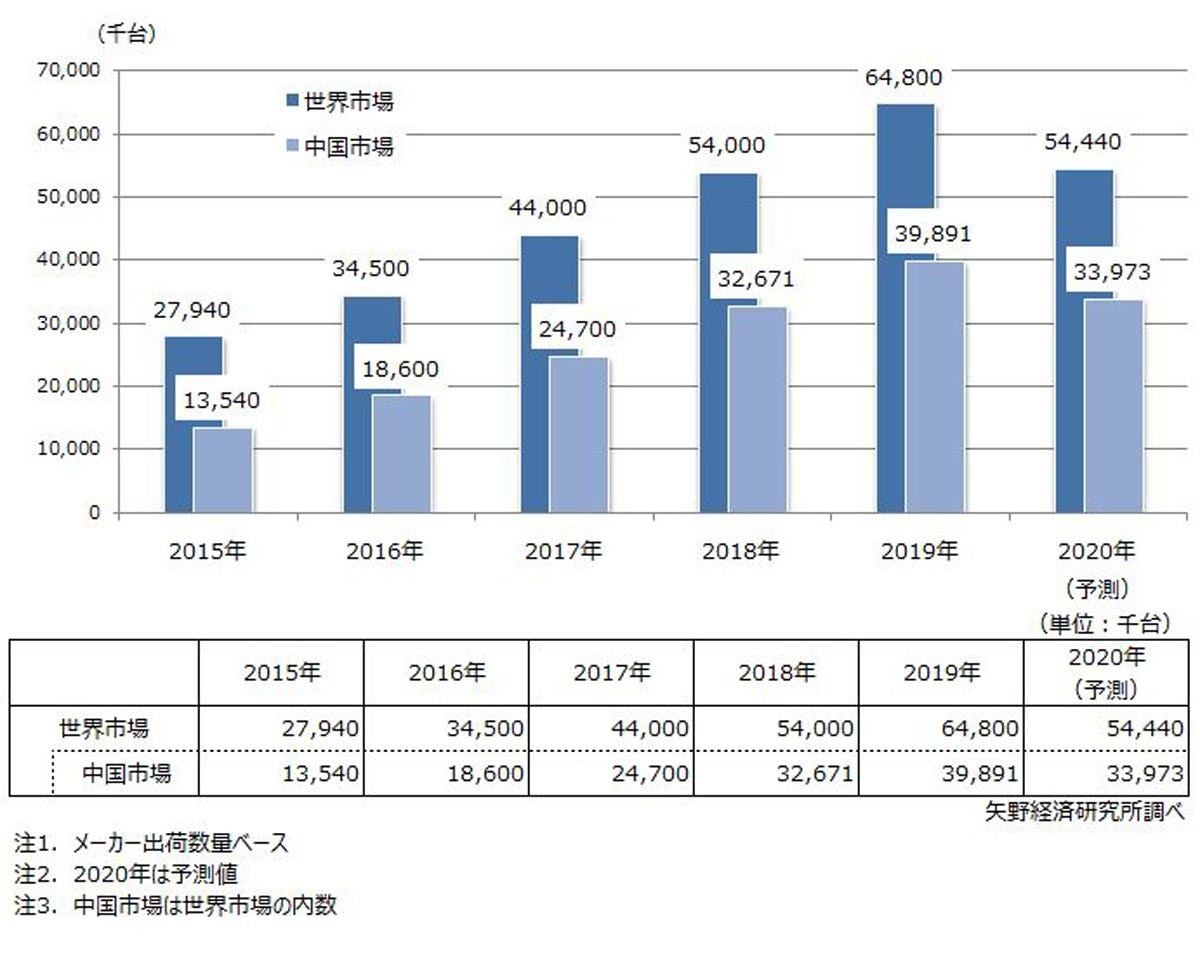 新型コロナウイルスの影響による監視カメラ世界市場の動向は マイナビニュース