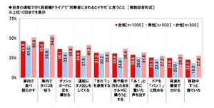 長距離ドライブで同乗者にされたらイヤなこと、1位は? - 2位喫煙