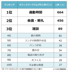 リモートワークで気づいた「オフィスワークでムダに感じること」、1位は?