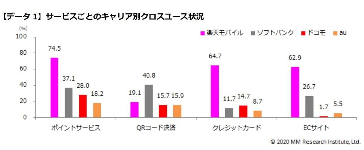 サービスことのキャリア別クロスユース状況