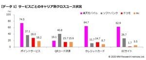 携帯キャリア別に見た、最もよく使う「QRコード決済」は?