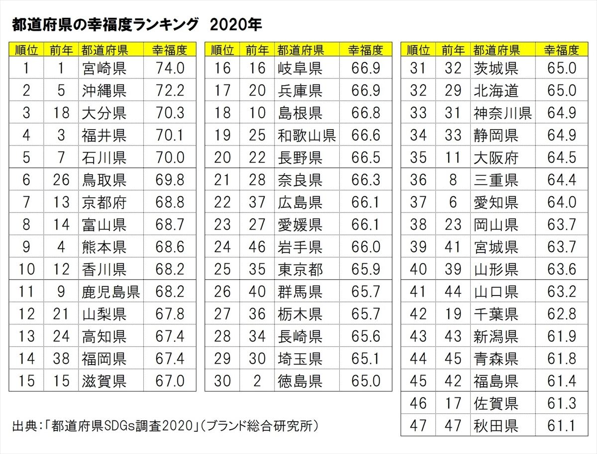 都道府県の幸福度ランキング 2年連続1位に輝いたのは マイナビニュース