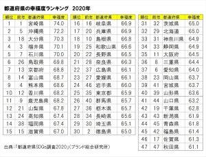 都道府県の幸福度ランキング、2年連続1位に輝いたのは?