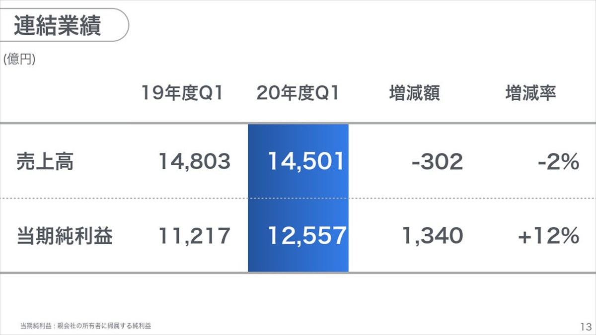 ソフトバンクグループ決算