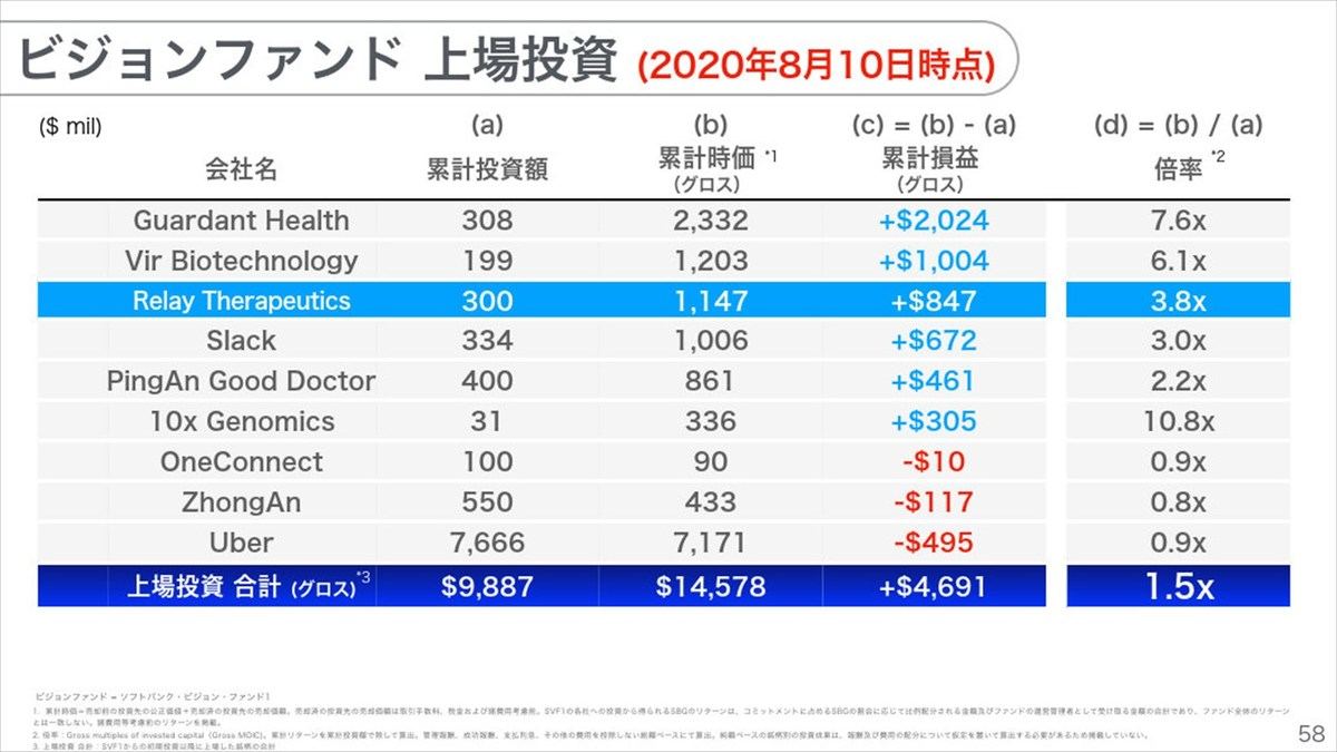 ソフトバンクグループ決算