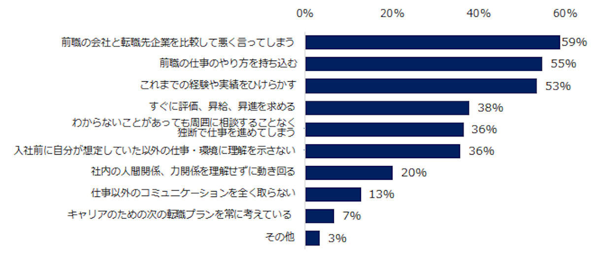 活躍できないミドルが行なってしまうこと