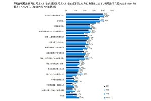 転職を考え始めたきっかけ、1位は? - 2位給与が低い、3位人間関係が悪い