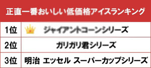 ガリガリ君・スーパーカップ超え! 「一番おいしい低価格アイス」は?