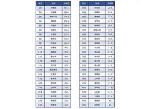 移住してみたい地域ランキング、1位は? - 2位北海道、3位神奈川県