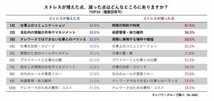 テレワークで増えたストレス、減ったストレス、それぞれの1位は?