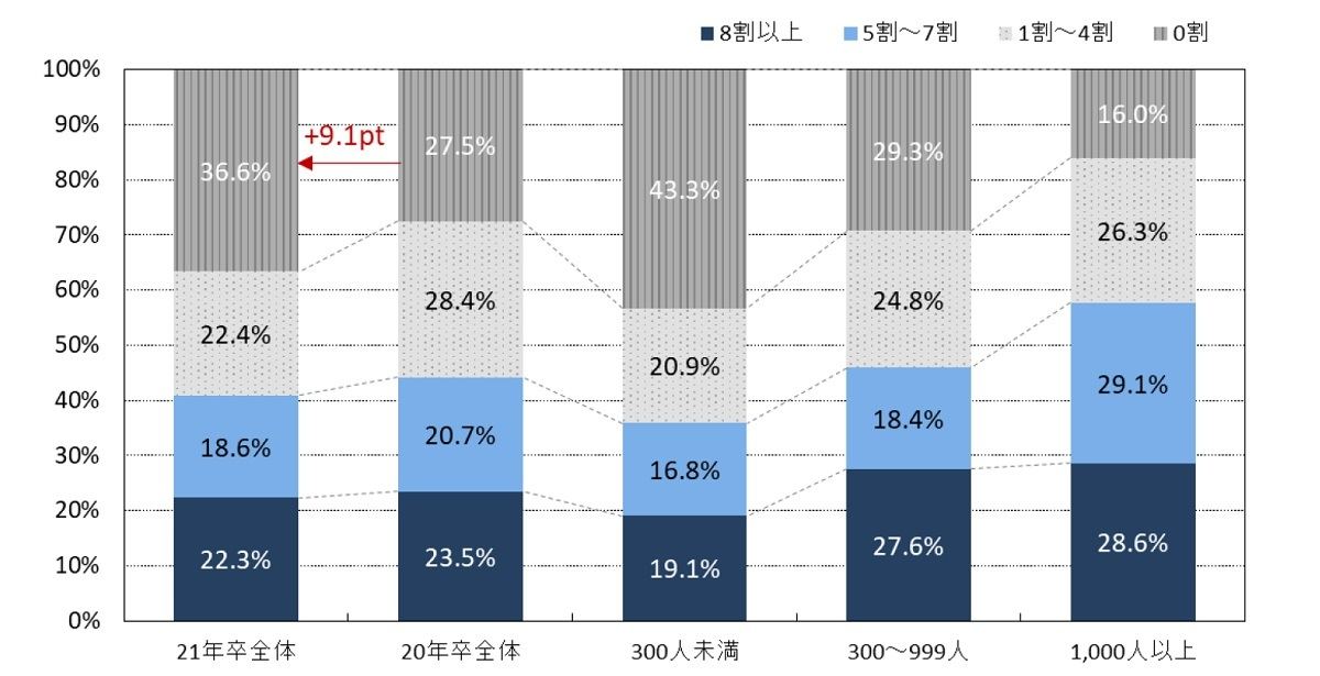 21年卒採用 企業36 6 が 1人も決まっていない 22年卒採用予定は マイナビニュース