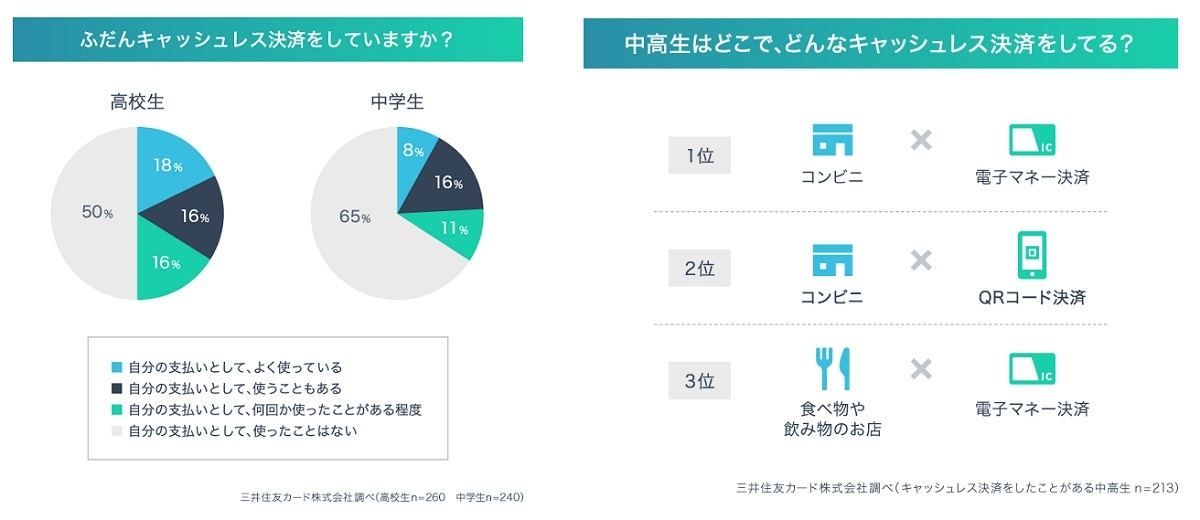 中高生が利用しているキャッシュレス決済について