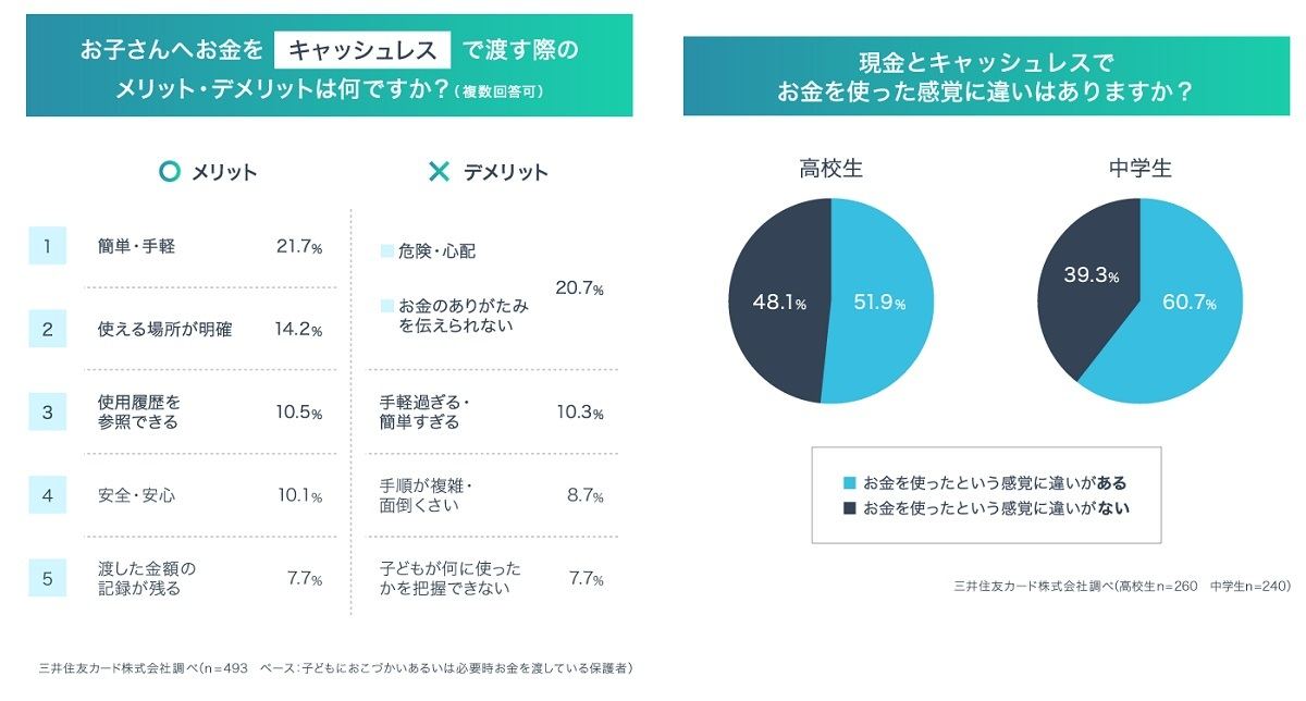 お子さんへお金をキャッシュレスで渡すメリット・デメリット