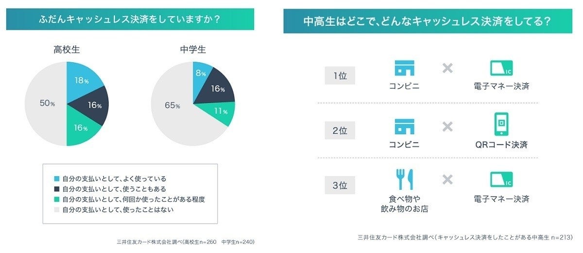 中高校生の4割がキャッシュレス決済を利用 よく使うのは マピオンニュース