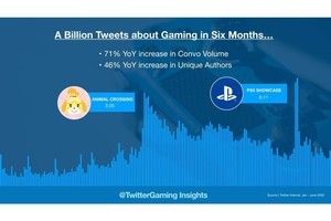 2020年上半期にTwitter上で最もゲームに関するツイートをした国は？