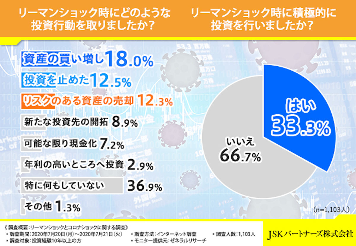 リーマンショック時にどのような投資行動を取りましたか？