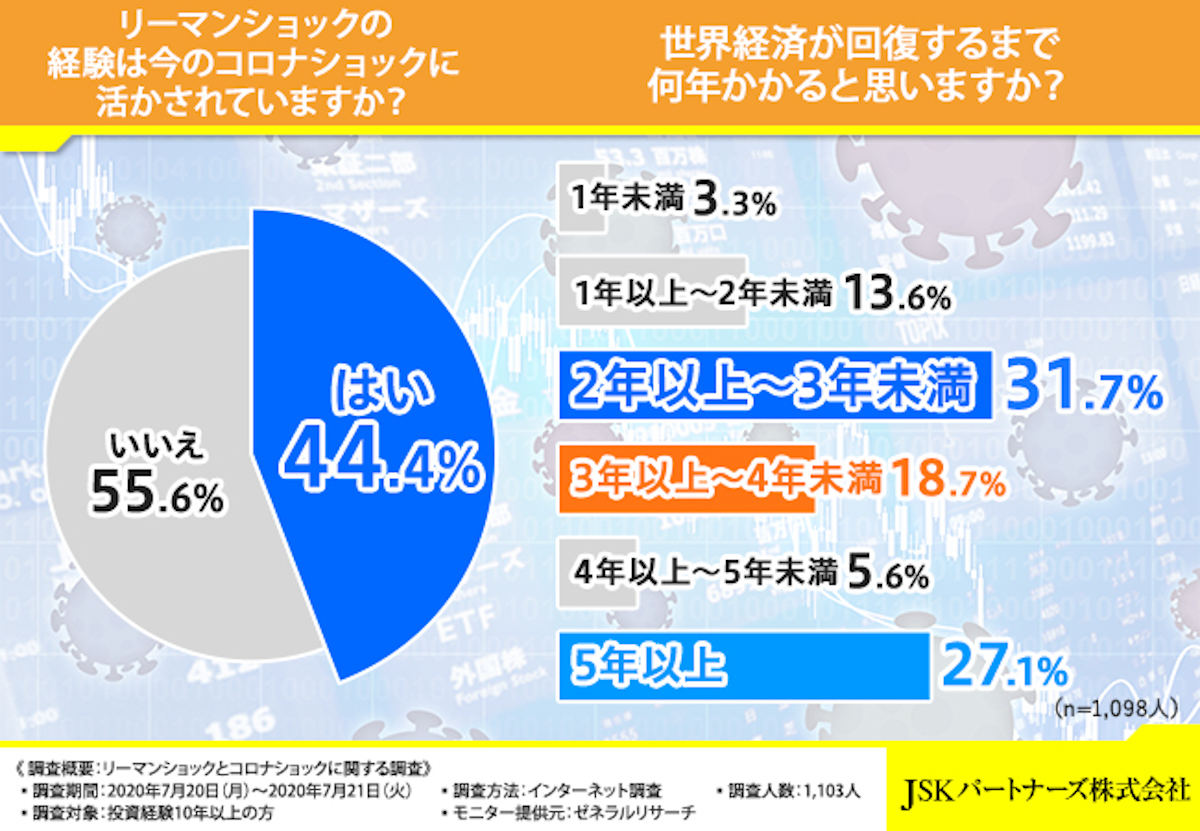 世界経済が回復するまで何年かかると思いますか？