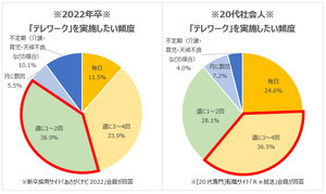 就活生「毎日テレワークしたい」は11.5%、社会人より希望頻度が少ない理由は?