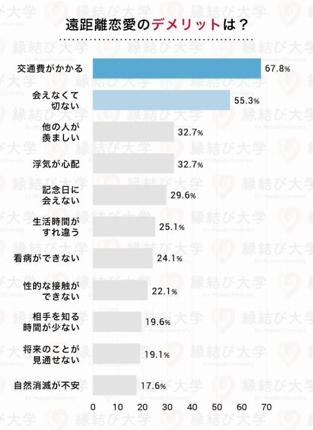 遠距離恋愛で結婚した男女58人に 長続きさせる秘訣 をアンケート調査しました マイナビニュース