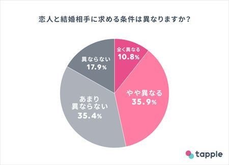 恋人と結婚相手は別物 恋人と結婚相手に求める条件 を調査 マイナビニュース