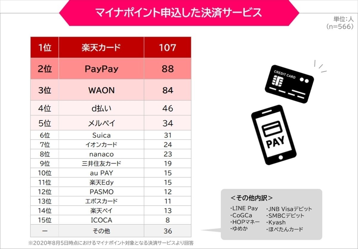 マイナポイントの決済サービス、人気ランキングを発表! 選んだ理由は