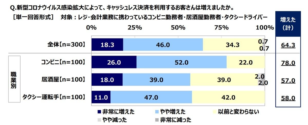 新型コロナウイルス感染拡大によって、キャッシュレス決済を利用するお客さんは増えましたか？