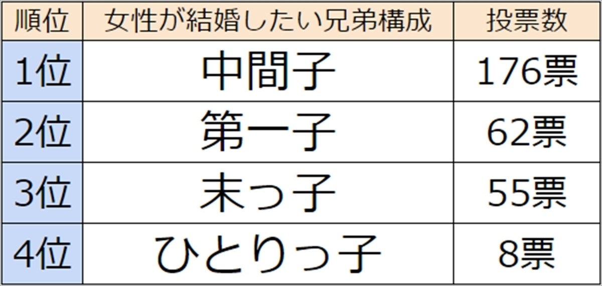 女性に聞いた 結婚相手は 第一子 中間子 末っ子 一人っ子のうちどれがいい マイナビニュース