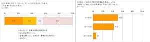 災害時を意識した食品備蓄、約半数が「足りていない」、 最も多かった備蓄品?