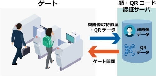 大阪メトロ 次世代改札機 マスクなど着用時の顔認証精度が向上 マイナビニュース