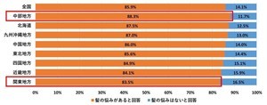 薄毛・抜け毛に悩んでいる人が最も少ないのは栃木県、多いのは?