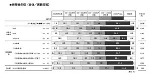 50歳以上で住宅購入するカップルの平均世帯年収は?