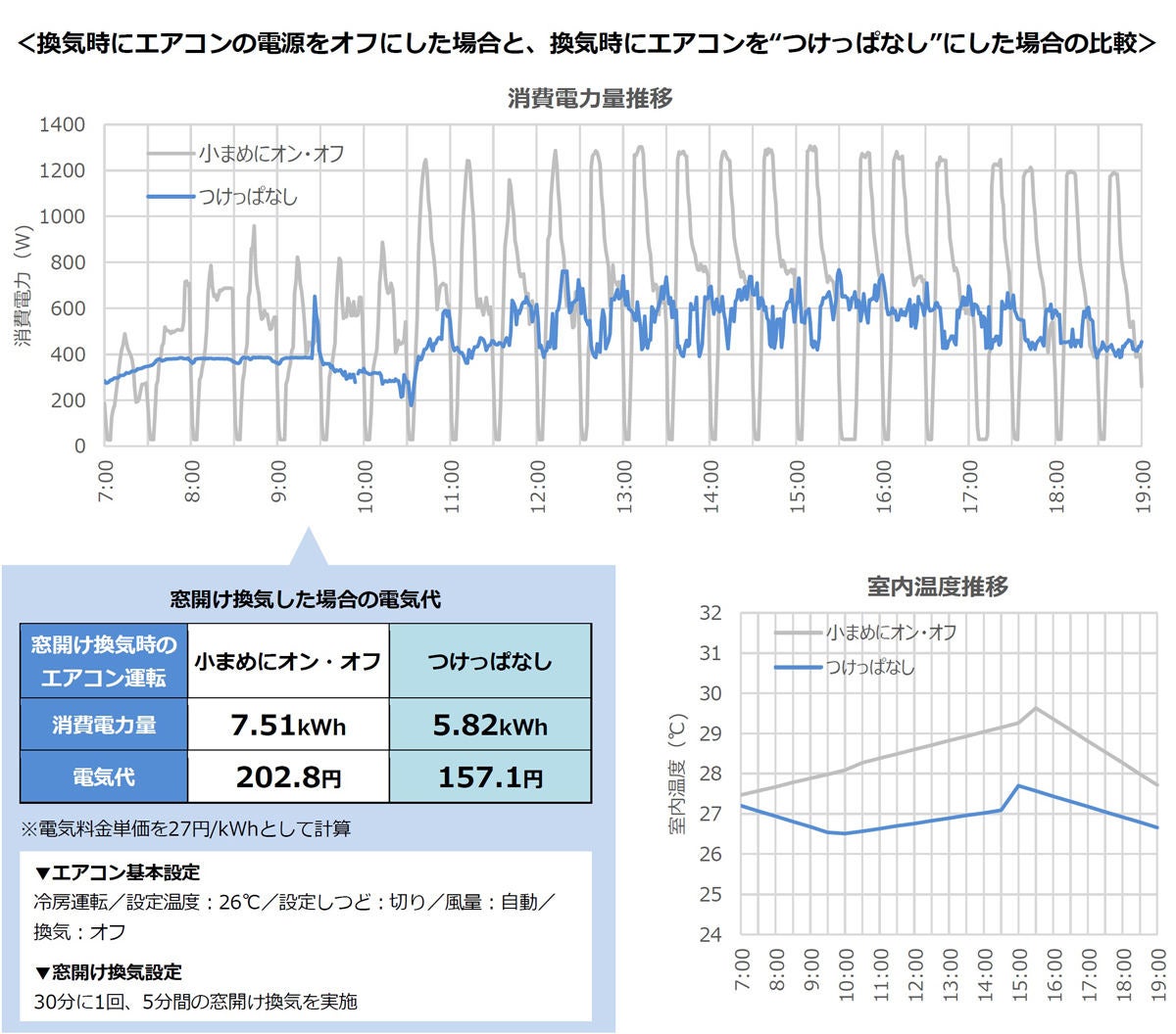 エアコン つけっぱなし で換気すると電気代は幾ら違う ダイキンが調査 マイナビニュース