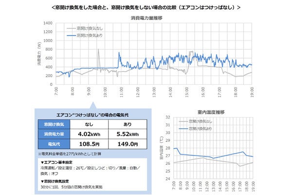 エアコン つけっぱなし で換気すると電気代は幾ら違う ダイキンが調査 マイナビニュース