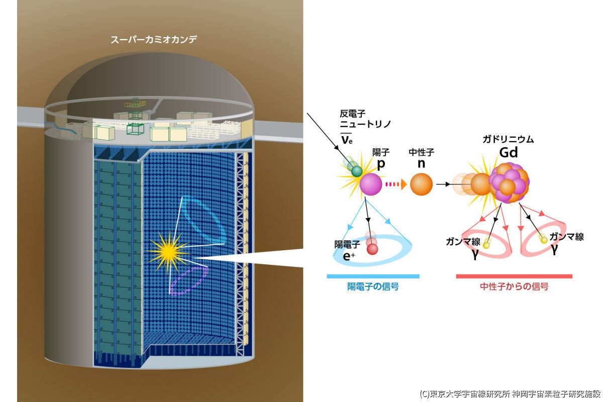 スーパーカミオカンデが高感度化 目指すは超新星背景ニュートリノの観測 Tech