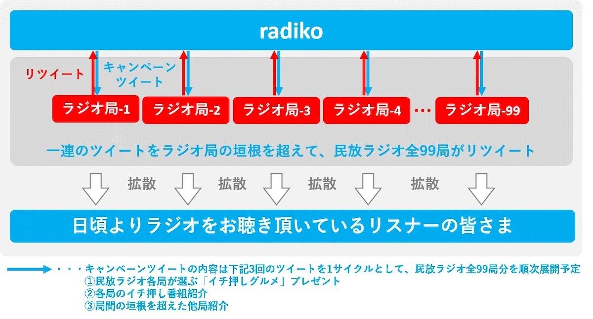 Radiko 9月から民放ラジオ全99局を聴取可能に エフエム徳島が参加 マイナビニュース