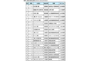 金持ち企業ランキングが発表、1位は?