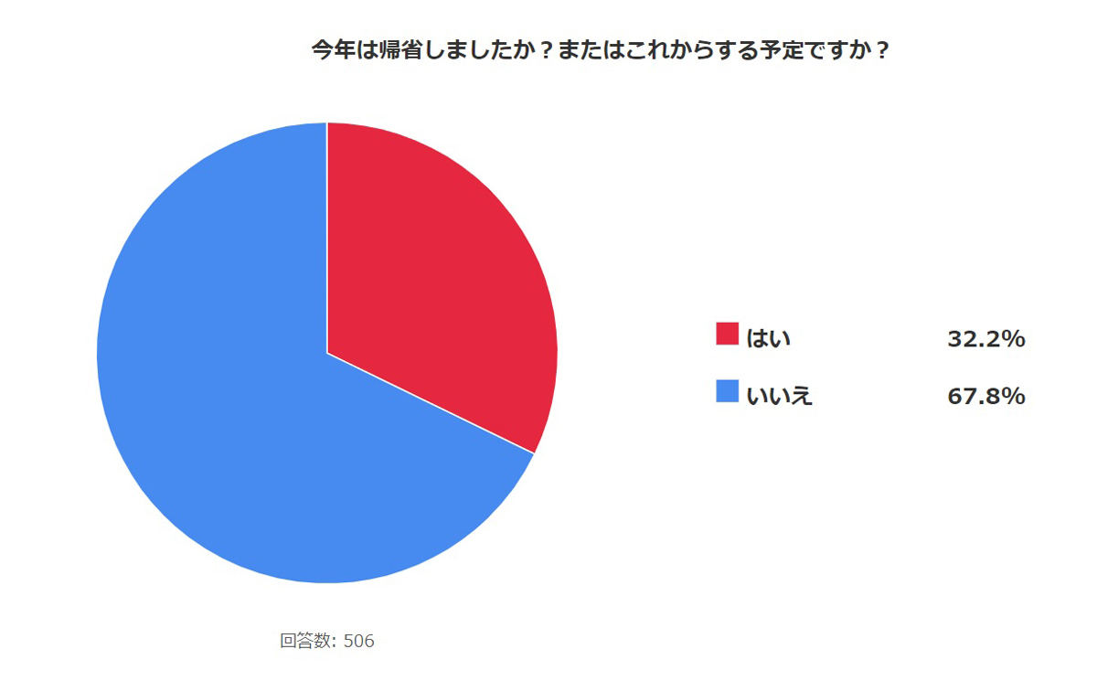 今年は帰省しましたか? またはこれからする予定ですか?