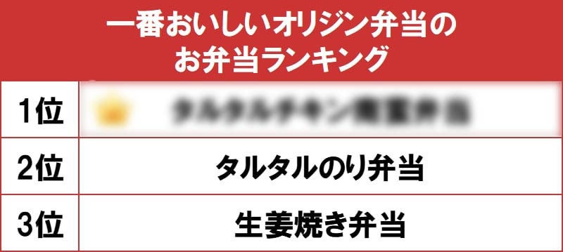 オリジン弁当 一番おいしいお弁当ランキング のり弁を超えた1位は マイナビニュース