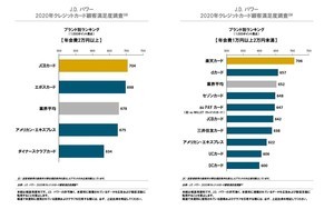 クレジットカード顧客満足度ランキング、1位は?